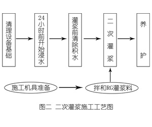 塘厦镇灌浆料施工工艺—文字完整版